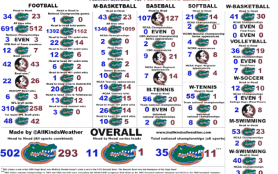 2016 Florida-FSU statistical comparison chart