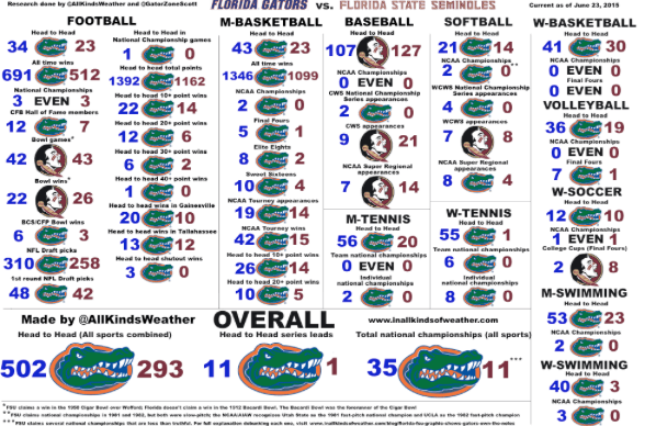 2016 Florida-FSU statistical comparison chart