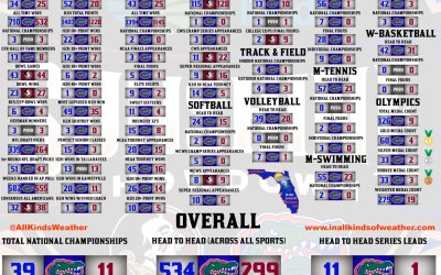 Snapshot: 2017 Florida-FSU chart