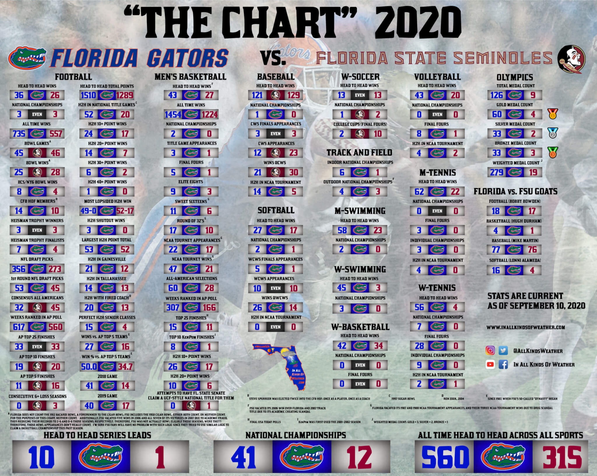2020 Florida-FSU chart