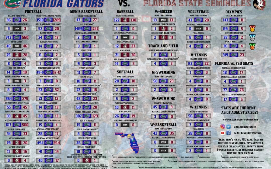 Snapshot: 2021 Florida-FSU chart